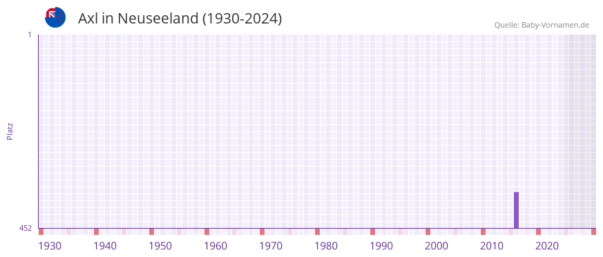 Axl in der Vornamen-Hitliste von Neuseeland (1930-2024)