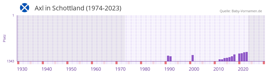 Axl in der Vornamen-Hitliste von Schottland (1974-2023)