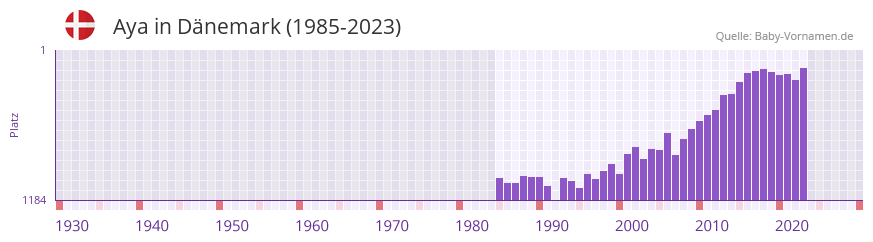 Aya in der Vornamen-Hitliste von Dnemark (1985-2023)