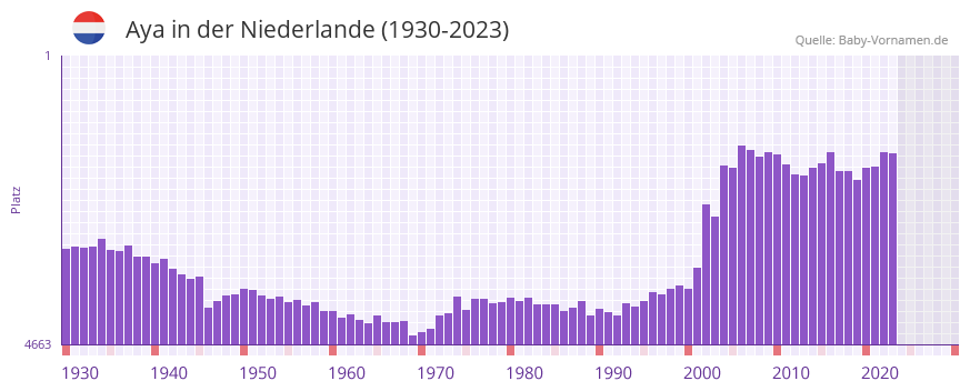 Aya in der Vornamen-Hitliste von der Niederlande (1930-2023)