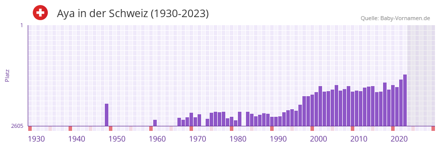 Aya in der Vornamen-Hitliste von der Schweiz (1930-2023)