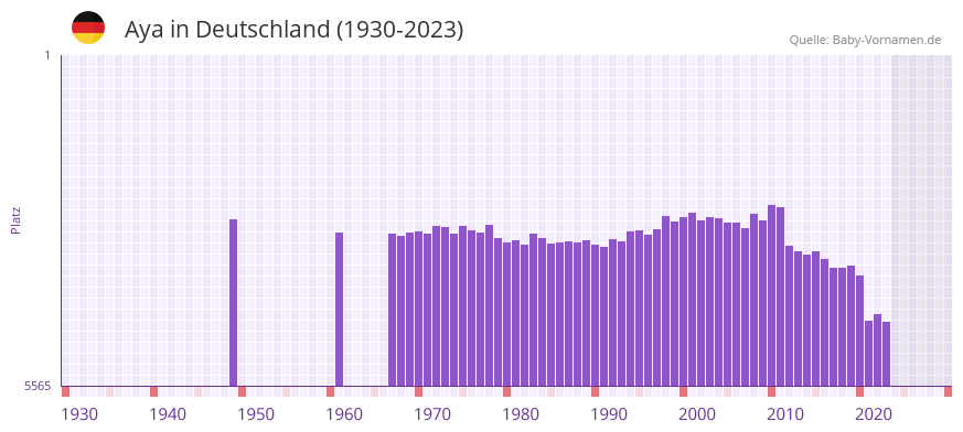 Aya in der Vornamen-Hitliste von Deutschland (1930-2023)