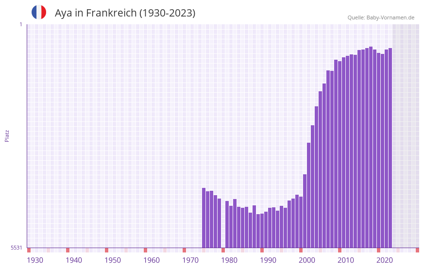 Aya in der Vornamen-Hitliste von Frankreich (1930-2023)