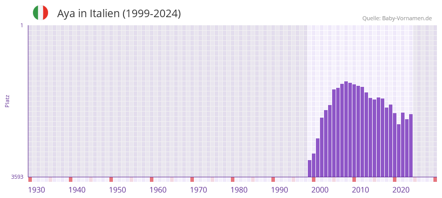 Aya in der Vornamen-Hitliste von Italien (1999-2024)