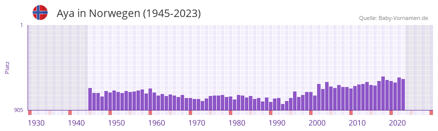 Aya in der Vornamen-Hitliste von Norwegen (1945-2023)
