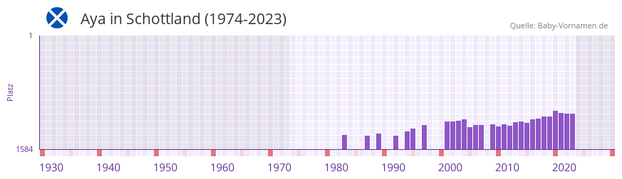 Aya in der Vornamen-Hitliste von Schottland (1974-2023)