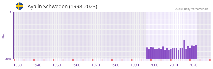 Aya in der Vornamen-Hitliste von Schweden (1998-2023)