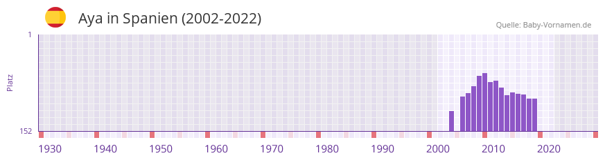 Aya in der Vornamen-Hitliste von Spanien (2002-2022)