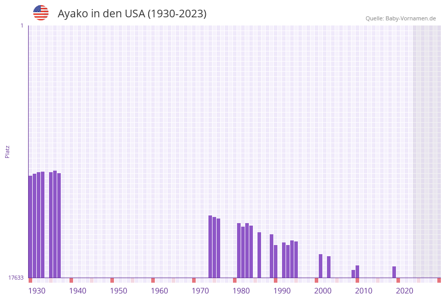 Ayako in der Vornamen-Hitliste von den USA (1930-2023)