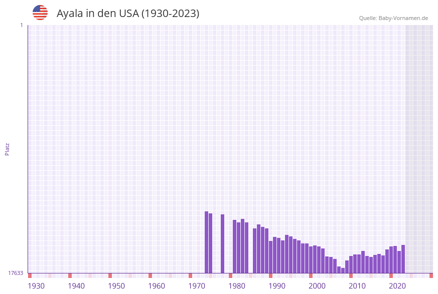 Ayala in der Vornamen-Hitliste von den USA (1930-2023)