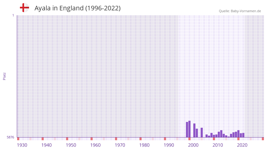 Ayala in der Vornamen-Hitliste von England (1996-2022)
