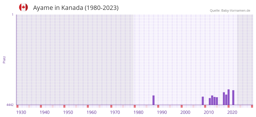 Ayame in der Vornamen-Hitliste von Kanada (1980-2023)