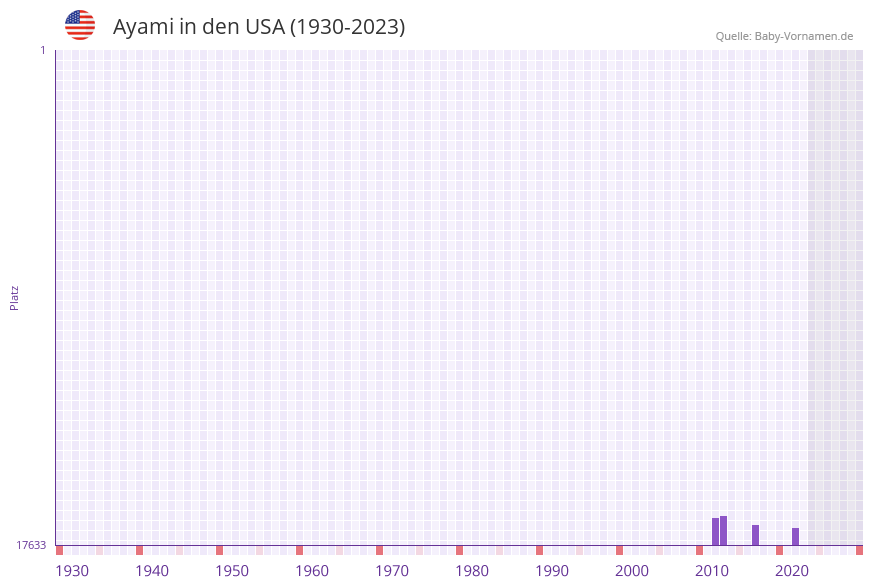Ayami in der Vornamen-Hitliste von den USA (1930-2023) Ayami in der Vornamen-Hitliste von den USA (1930-2023)