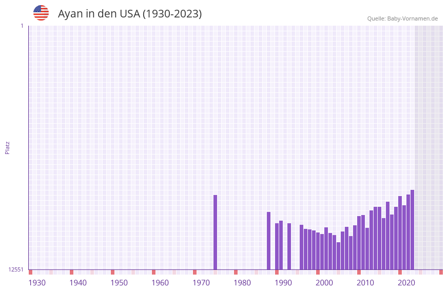 Ayan in der Vornamen-Hitliste von den USA (1930-2023) Ayan in der Vornamen-Hitliste von den USA (1930-2023)