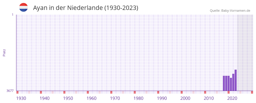 Ayan in der Vornamen-Hitliste von der Niederlande (1930-2023) Ayan in der Vornamen-Hitliste von der Niederlande (1930-2023)