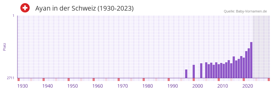 Ayan in der Vornamen-Hitliste von der Schweiz (1930-2023) Ayan in der Vornamen-Hitliste von der Schweiz (1930-2023)