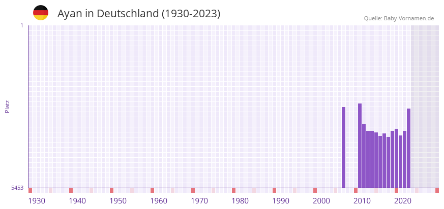 Ayan in der Vornamen-Hitliste von Deutschland (1930-2023) Ayan in der Vornamen-Hitliste von Deutschland (1930-2023)