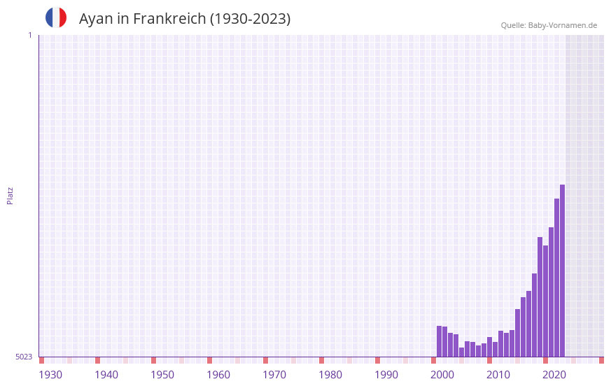 Ayan in der Vornamen-Hitliste von Frankreich (1930-2023) Ayan in der Vornamen-Hitliste von Frankreich (1930-2023)