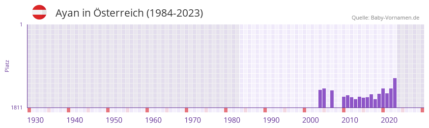 Ayan in der Vornamen-Hitliste von Österreich (1984-2023) Ayan in der Vornamen-Hitliste von Österreich (1984-2023)
