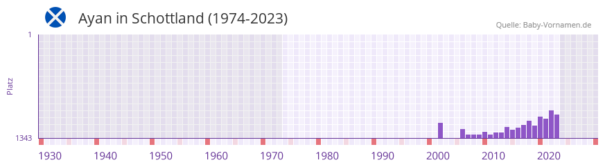 Ayan in der Vornamen-Hitliste von Schottland (1974-2023) Ayan in der Vornamen-Hitliste von Schottland (1974-2023)