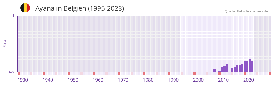 Ayana in der Vornamen-Hitliste von Belgien (1995-2023)