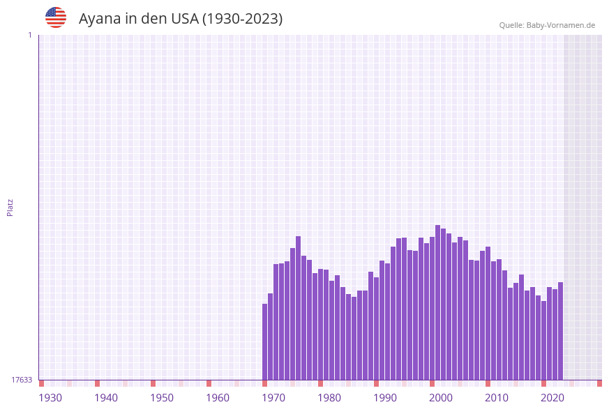 Ayana in der Vornamen-Hitliste von den USA (1930-2023)