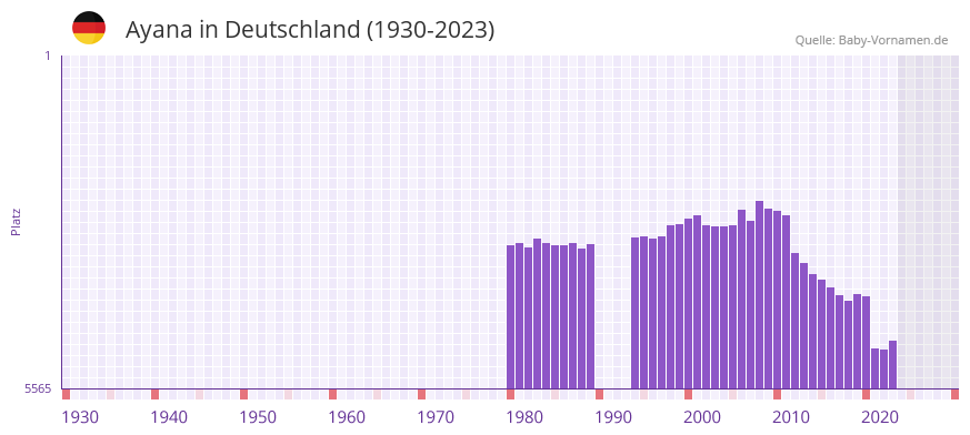 Ayana in der Vornamen-Hitliste von Deutschland (1930-2023)
