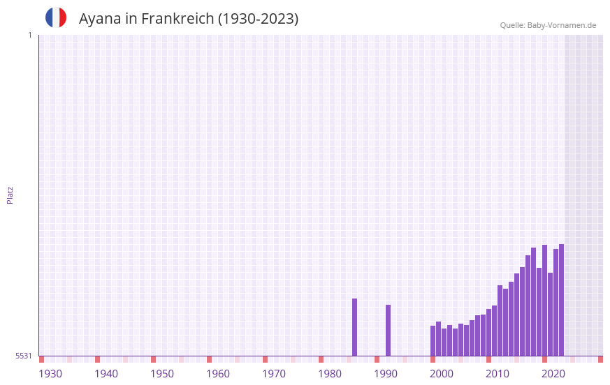 Ayana in der Vornamen-Hitliste von Frankreich (1930-2023)