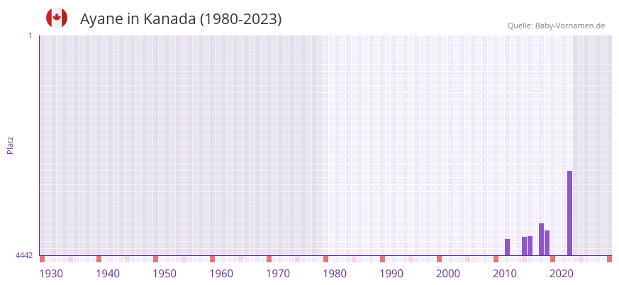 Ayane in der Vornamen-Hitliste von Kanada (1980-2023)