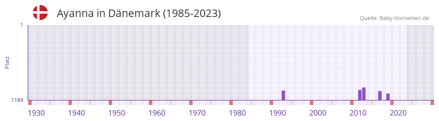 Ayanna in der Vornamen-Hitliste von Dnemark (1985-2023)