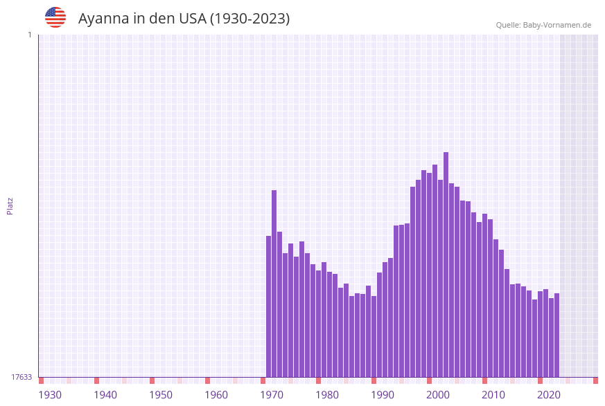 Ayanna in der Vornamen-Hitliste von den USA (1930-2023)