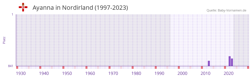 Ayanna in der Vornamen-Hitliste von Nordirland (1997-2023)