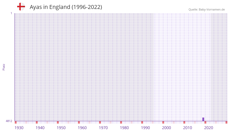 Ayas in der Vornamen-Hitliste von England (1996-2022) Ayas in der Vornamen-Hitliste von England (1996-2022)