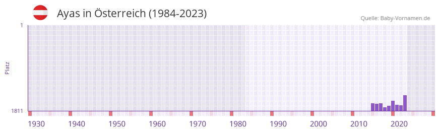 Ayas in der Vornamen-Hitliste von Österreich (1984-2023) Ayas in der Vornamen-Hitliste von Österreich (1984-2023)