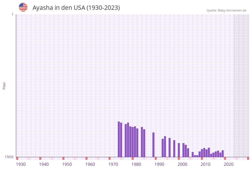 Ayasha in der Vornamen-Hitliste von den USA (1930-2023)
