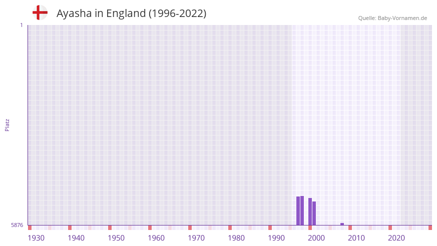 Ayasha in der Vornamen-Hitliste von England (1996-2022)