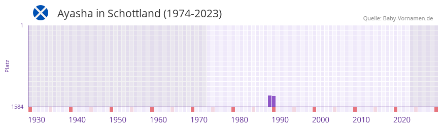 Ayasha in der Vornamen-Hitliste von Schottland (1974-2023)