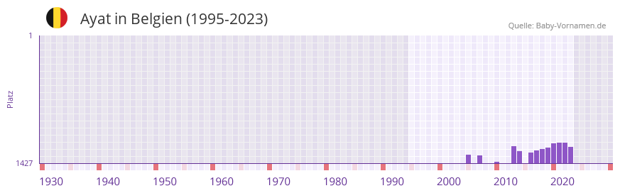 Ayat in der Vornamen-Hitliste von Belgien (1995-2023)