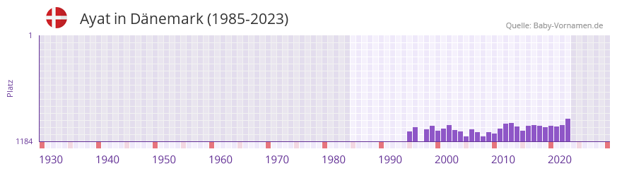 Ayat in der Vornamen-Hitliste von Dnemark (1985-2023)