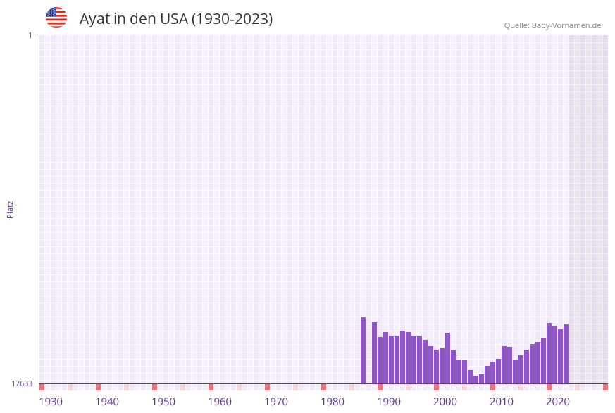 Ayat in der Vornamen-Hitliste von den USA (1930-2023)
