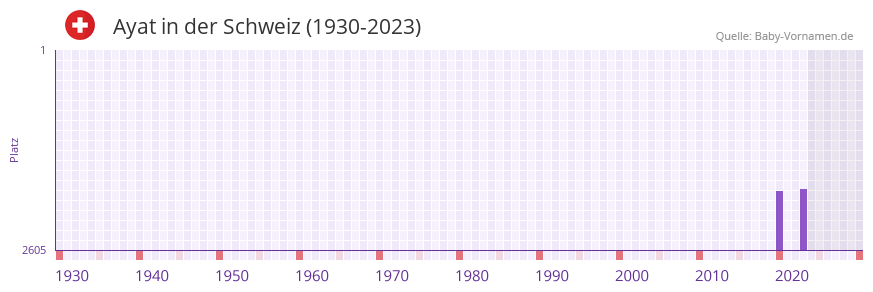 Ayat in der Vornamen-Hitliste von der Schweiz (1930-2023)