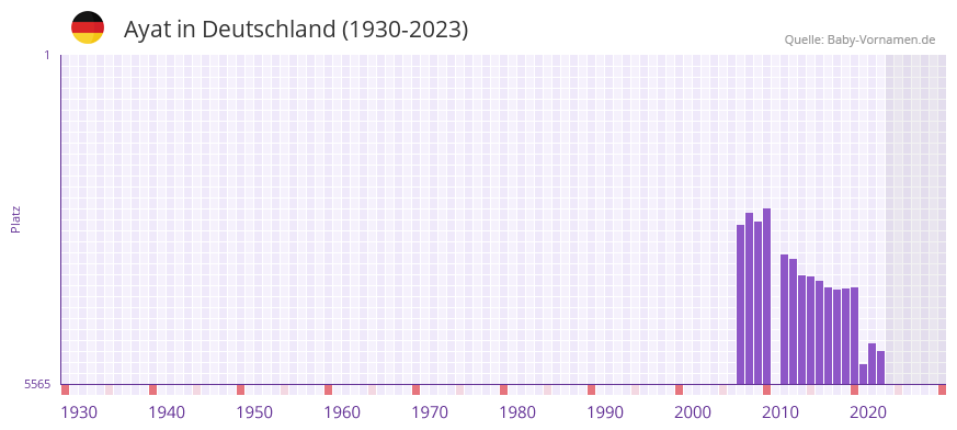 Ayat in der Vornamen-Hitliste von Deutschland (1930-2023)