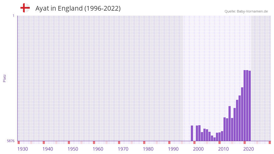 Ayat in der Vornamen-Hitliste von England (1996-2022)