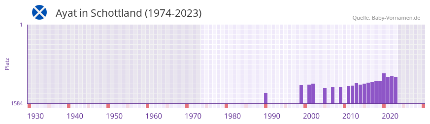 Ayat in der Vornamen-Hitliste von Schottland (1974-2023)