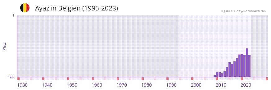 Ayaz in der Vornamen-Hitliste von Belgien (1995-2023)
