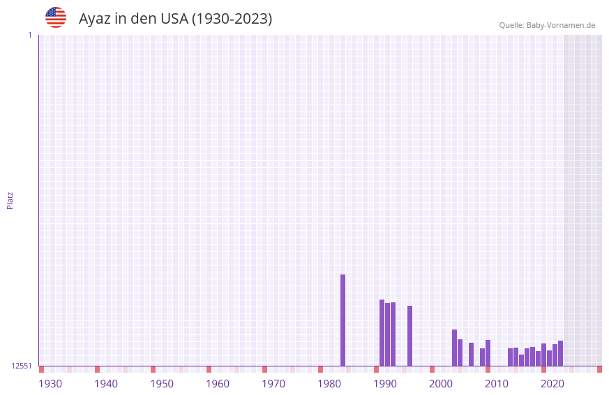 Ayaz in der Vornamen-Hitliste von den USA (1930-2023)