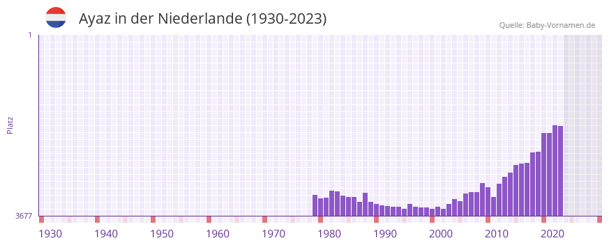 Ayaz in der Vornamen-Hitliste von der Niederlande (1930-2023)