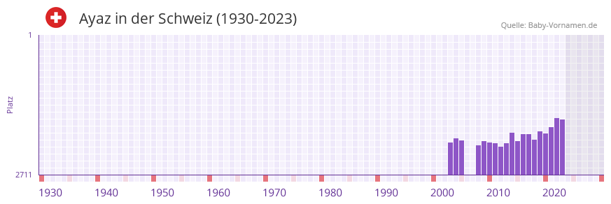 Ayaz in der Vornamen-Hitliste von der Schweiz (1930-2023)