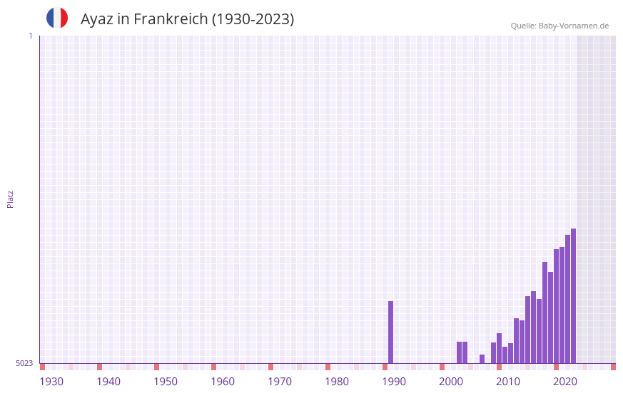 Ayaz in der Vornamen-Hitliste von Frankreich (1930-2023)
