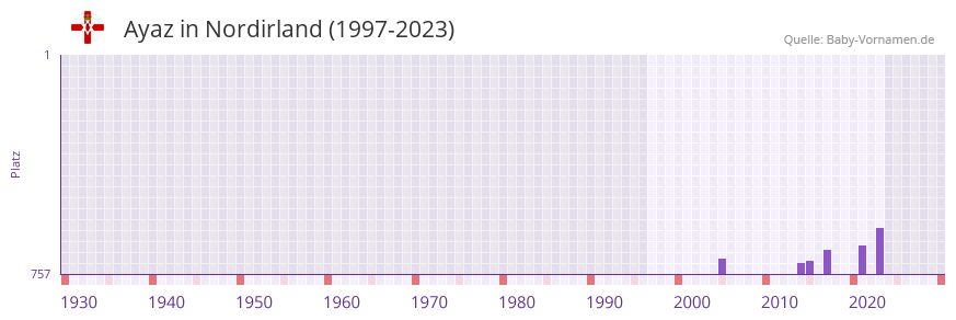Ayaz in der Vornamen-Hitliste von Nordirland (1997-2023)